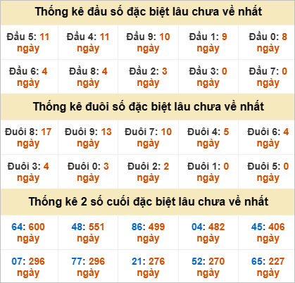 Đầu, đuôi giải đặc biệt lâu chưa về