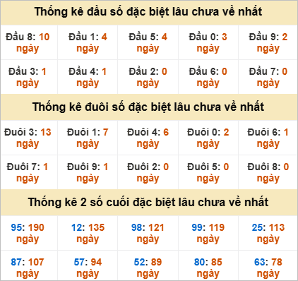 Đầu, đuôi GĐB lâu chưa về