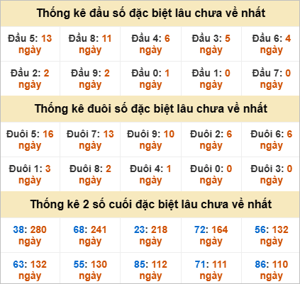 Đầu, đuôi GĐB miền Trung thứ 6 lâu chưa về
