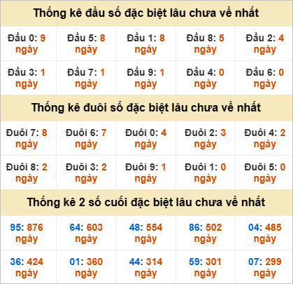 Đầu, đuôi đặc biệt lâu chưa về