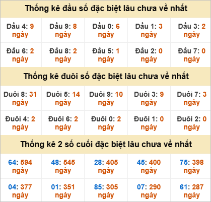 Đầu, đuôi giải đặc biệt lâu chưa về