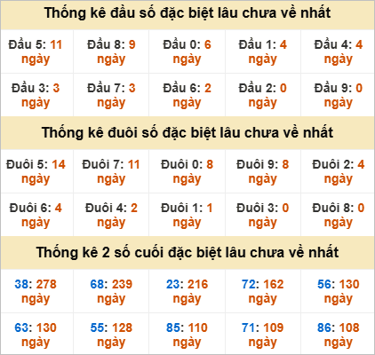 Đầu, đuôi GĐB miền Trung thứ 6 lâu chưa về