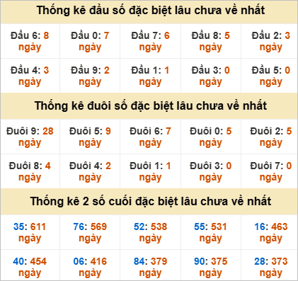 Đầu, đuôi GĐB miền Trung thứ 2 lâu chưa về