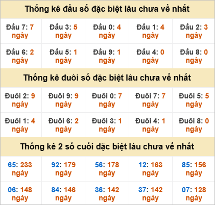 Đầu, đuôi GĐB thứ 3 lâu chưa về