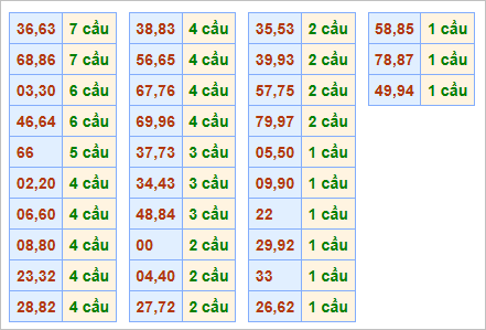 Bảng thống kê cầu lặp