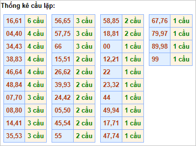 Bảng cầu lặp hôm nay
