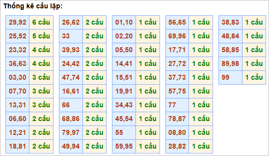 Bảng cầu lặp hôm nay - Cầu về cả cặp