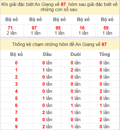 Thống kê giải đặc biệt An Giang bữa sau