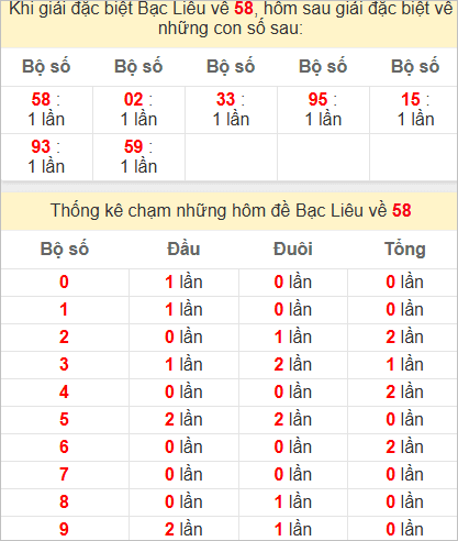 Thống kê 2 số cuối đặc biệt Bạc Liêu hôm sau