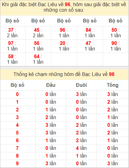 Thống kê 2 số cuối đặc biệt Bạc Liêu hôm sau