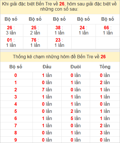 Thống kê giải đặc biệt Bến Tre hôm sau