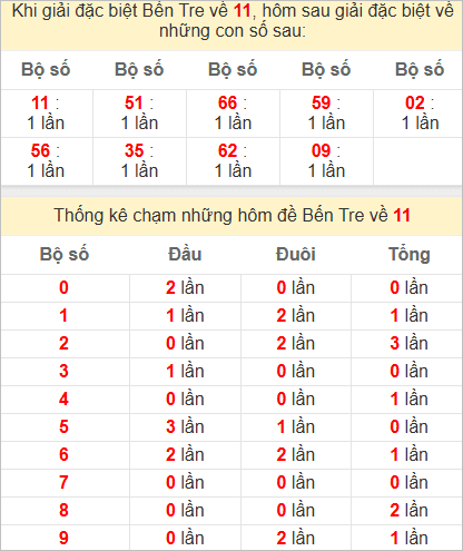 Thống kê giải đặc biệt Bến Tre hôm sau