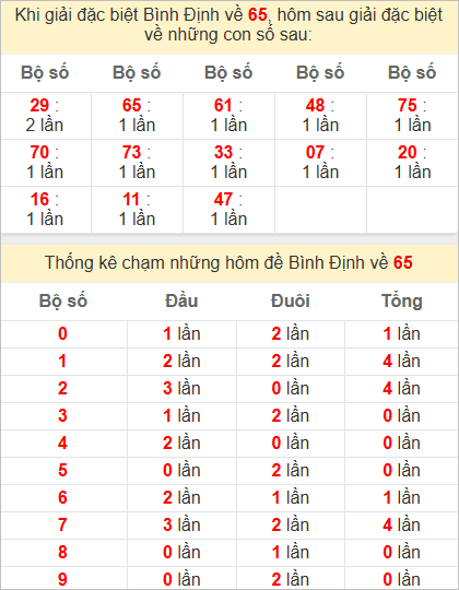 Thống kê giải đặc biệt Bình Định bữa sau