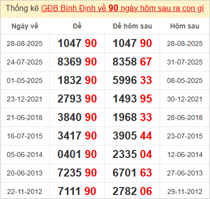 Thống kê giải đặc biệt Bình Định bữa sau