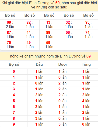 Thống kê giải đặc biệt Bình Dương bữa sau