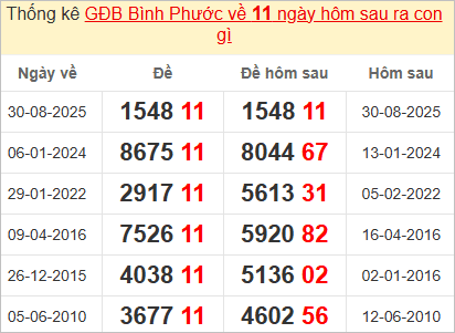 Thống kê giải đặc biệt Bình Phước hôm sau