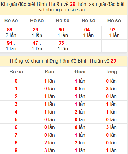 Thống kê giải đặc biệt Bình Thuận hôm sau