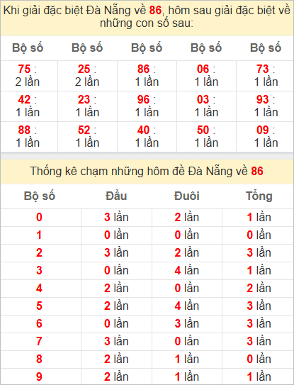 Thống kê giải đặc biệt Đà Nẵng bữa sau
