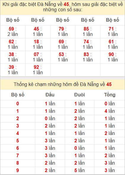 Thống kê giải đặc biệt Đà Nẵng kỳ sau