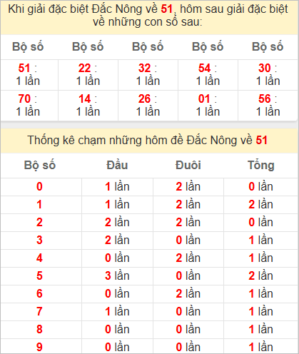 Thống kê giải đặc biệt Đắk Nông bữa sau