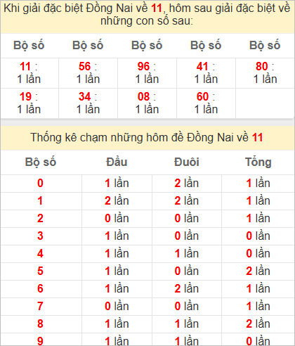 Thống kê giải đặc biệt Đồng Nai hôm sau