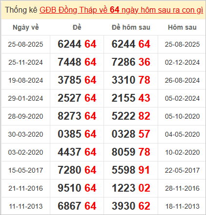 Thống kê giải đặc biệt Đồng Tháp hôm sau