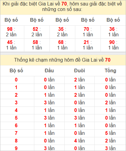 Thống kê giải đặc biệt Gia Lai hôm sau