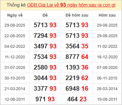 Thống kê giải đặc biệt Gia Lai hôm sau