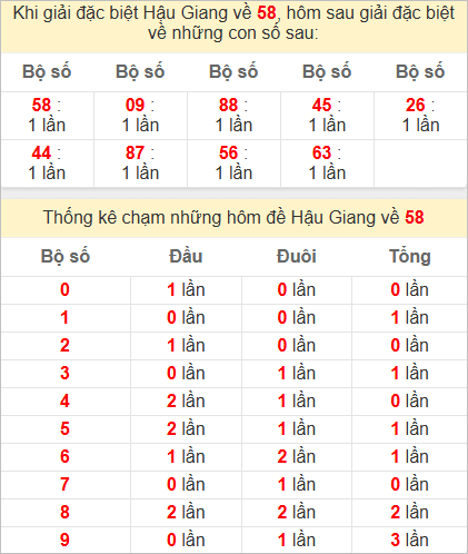 Thống kê giải đặc biệt Hậu Giang kỳ sau