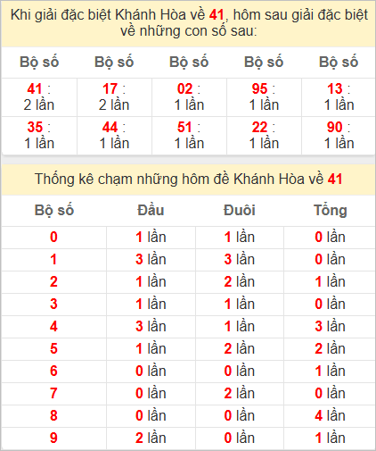 Thống kê giải đặc biệt Khánh Hòa hôm sau