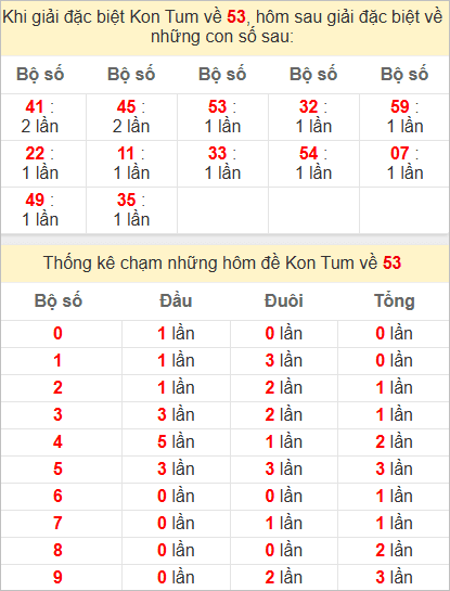 Thống kê giải đặc biệt Kon Tum kỳ sau