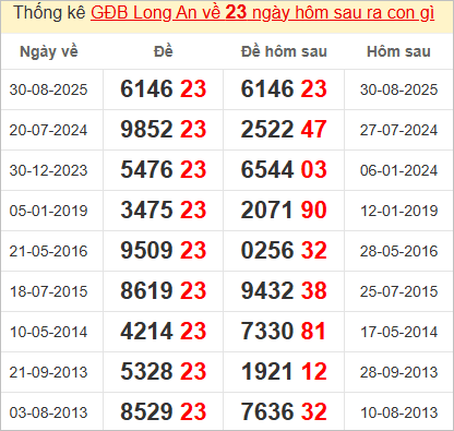 Thống kê giải đặc biệt Long An bữa sau