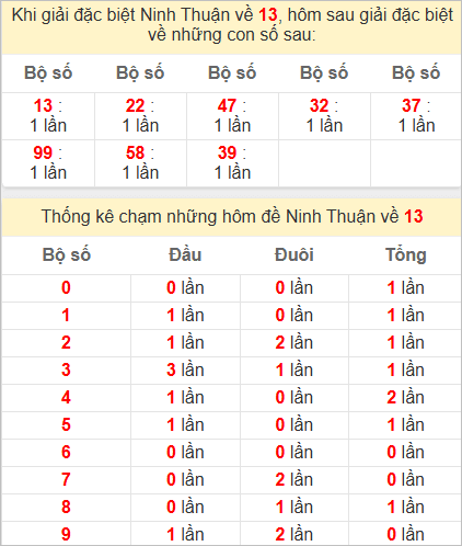 Thống kê giải đặc biệt Ninh Thuận kỳ sau