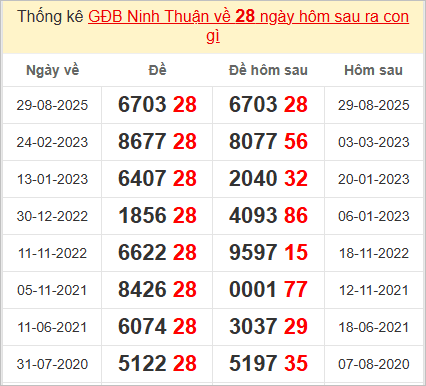 Thống kê giải đặc biệt Ninh Thuận kỳ sau