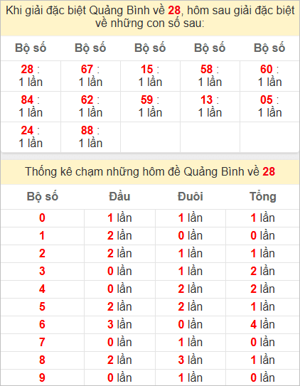 Thống kê giải đặc biệt Quảng Bình hôm sau