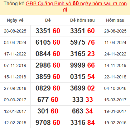 Thống kê giải đặc biệt Quảng Bình hôm sau