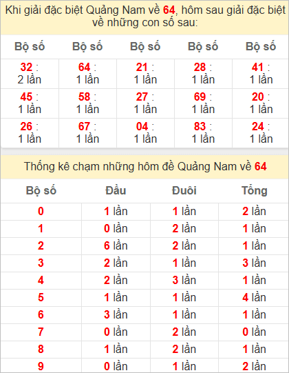 Thống kê giải đặc biệt Quảng Nam hôm sau
