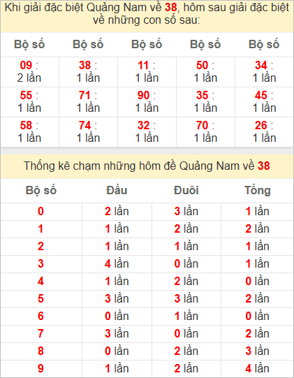 Thống kê giải đặc biệt Quảng Nam hôm sau