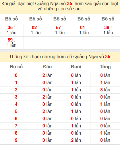 Thống kê giải đặc biệt Quảng Ngãi hôm sau