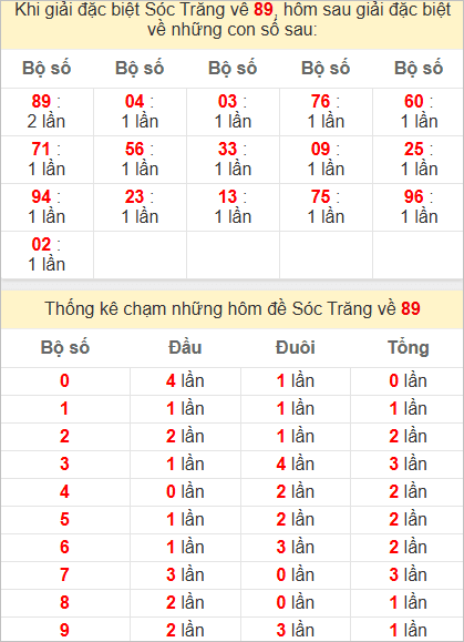 Thống kê giải đặc biệt Sóc Trăng hôm sau