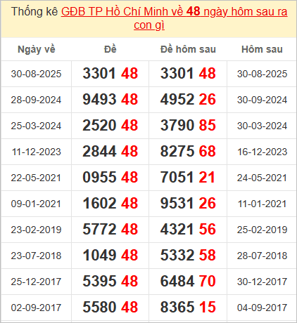 Thống kê giải đặc biệt TPHCM kỳ sau