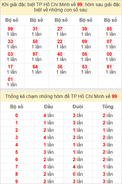 Thống kê đặc biệt TP Hồ Chí Minh hôm sau