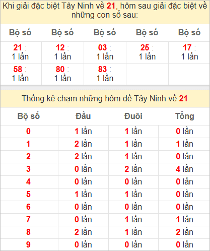 Thống kê giải đặc biệt Tây Ninh hôm sau