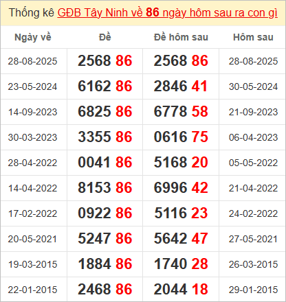 Thống kê giải đặc biệt Tây Ninh hôm sau