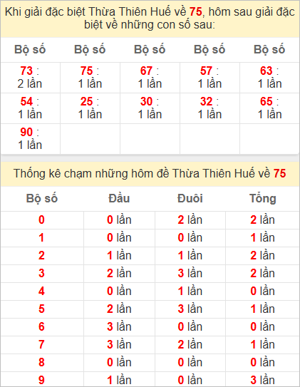 Thống kê giải đặc biệt Thừa Thiên Huế bữa sau
