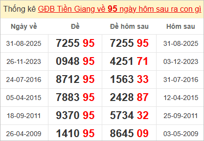 Thống kê giải đặc biệt Tiền Giang hôm sau