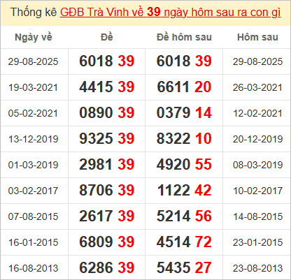 Thống kê 2 số cuối đặc biệt Trà Vinh kỳ sau