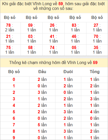 Thống kê giải đặc biệt Vĩnh Long hôm sau