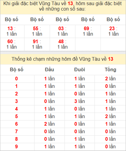 Thống kê giải đặc biệt Vũng Tàu bữa sau