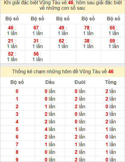 Thống kê tổng chạm đặc biệt Vũng Tàu bữa sau